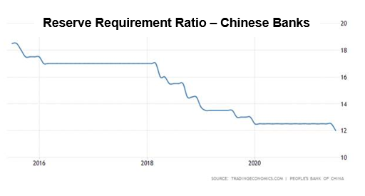 Reserve Requirement Ratio - Chinese Banks