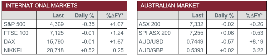 International Markets vs Australian Market