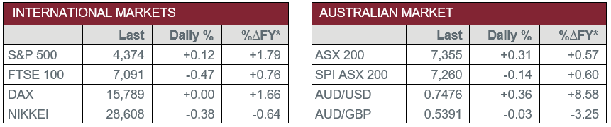 International Markets vs Australian Market