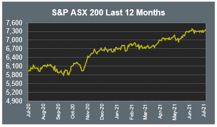 S&P ASX 200 Last 12 Months