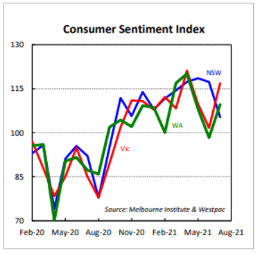 Consumer Sentiment Index