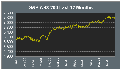 S&P ASX 200 Last 12 Months
