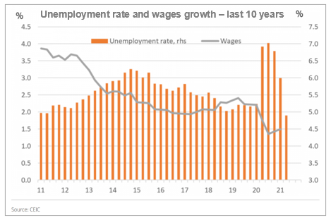 Unemployment rate and wages growth - last 10 years