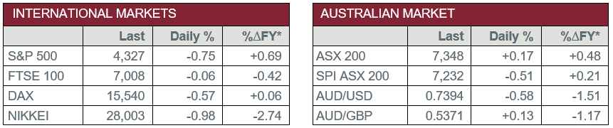 International Markets vs Australian Market