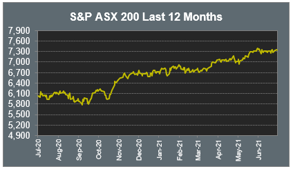 S&P ASX 200 Last 12 Months