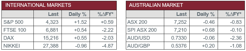 International Markets vs Australian Market