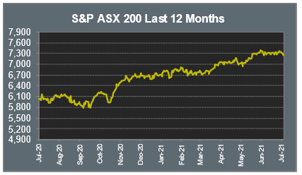 S&P ASX 200 Last 12 Months