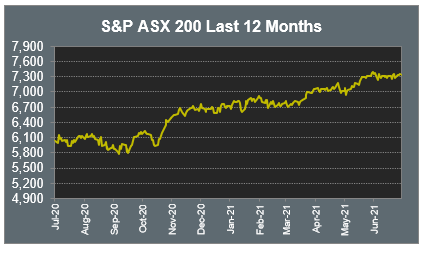 S&P ASX 200 Last 12 Months