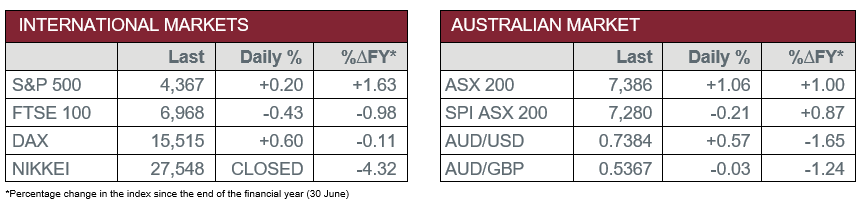 International Markets vs Australian Market