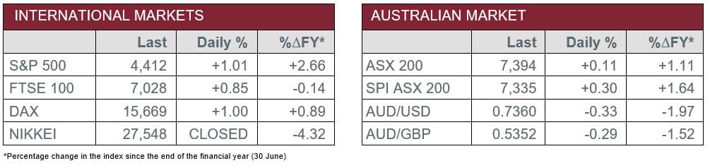 International Markets vs Australian Market