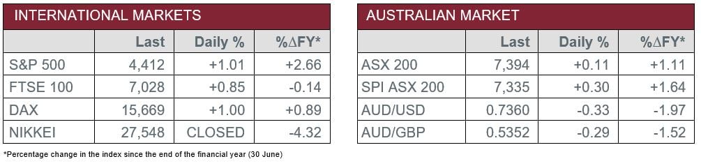 International Markets vs Australian Market