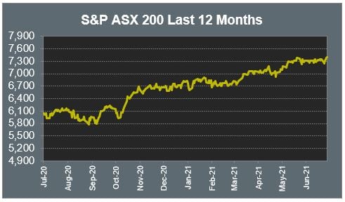 S&P ASX 200 Last 12 Months