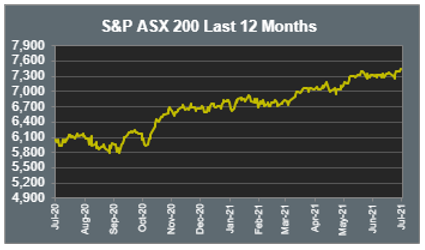 S&P ASX 200 Last 12 Months