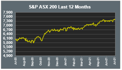 S&P ASX 200 Last 12 Months