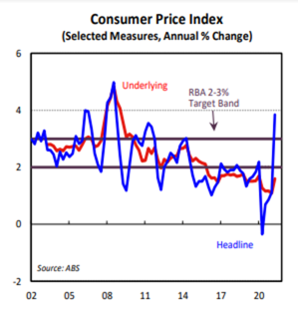 Consumer Price Index