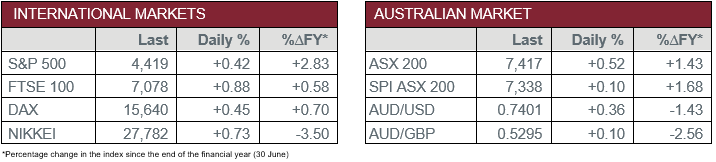 International Markets vs Australian Market