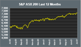 S&P ASX 200 Last 12 Months