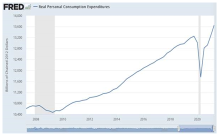 Real Personal Consumption Expenditures