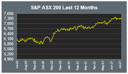 S&P ASX 200 Last 12 Months