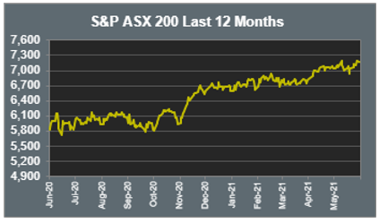 S&P ASX 200 Last 12 Months