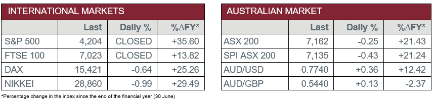 International Markets vs Australian Market