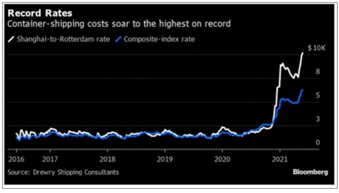 Record Rates