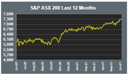 S&P ASX 200 Last 12 Months