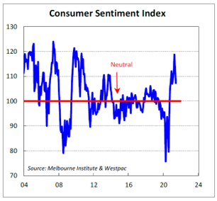 Consumer Sentiment Index