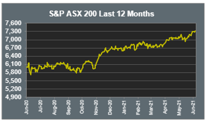 S&P ASX 200 Last 12 Months