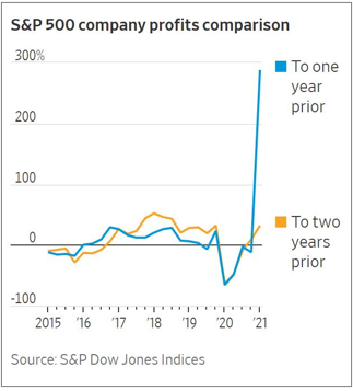 S&P 500 Company Profits Comparison