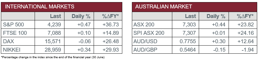 International Markets vs Australian Market