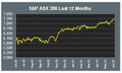 S&P ASX 200 Last 12 Months