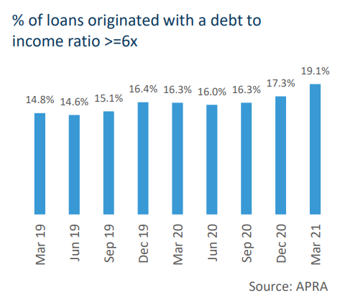 % of loans originated with a debt to income ratio >=6x