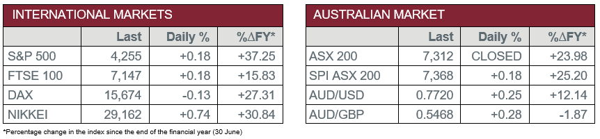 International Markets vs Australian Market