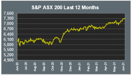 S&P ASX 200 Last 12 Months