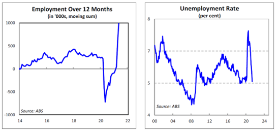 Employment over 12 months vs unemployment rate
