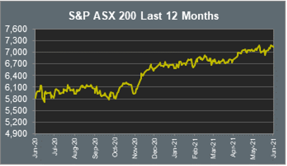 S&P ASX 200 Last 12 Months