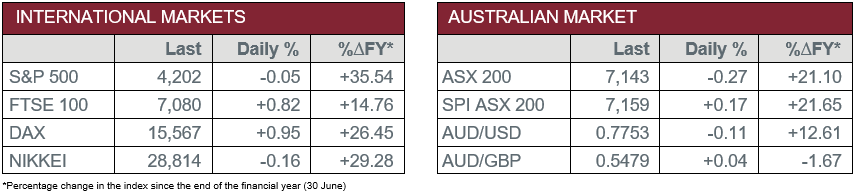 International markets vs Australian Market