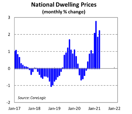 National Dwelling Prices