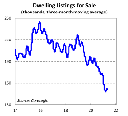 Dwelling Listings for Sale
