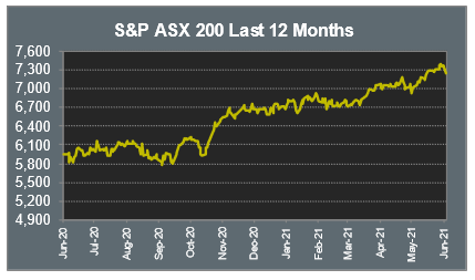 S&P ASX 200 Last 12 Months
