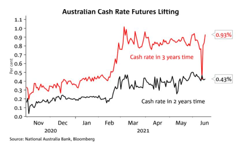 Australian Cash Rate Futures Lifting