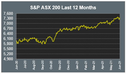 S&P ASX 200 Last 12 Months