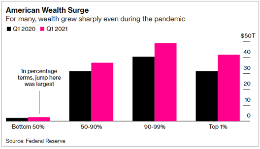 American Wealth Surge
