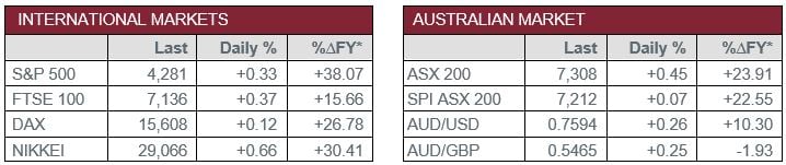 International Markets vs Australian Market
