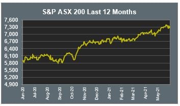 S&P ASX 200 Last 12 Months