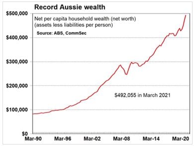 Record Aussie wealth