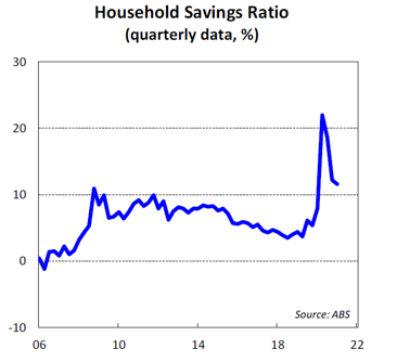 Household Savings Ratio