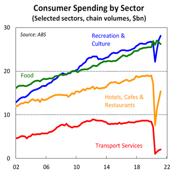 Consumer Spending by Sector