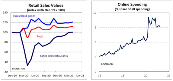 Retail Sales Values vs Online Spending